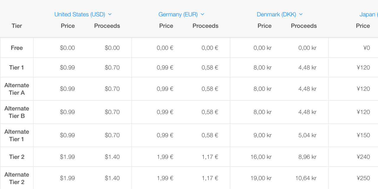 The iTunes pricing matrix includes price tiers, such as 'Tier 1' for $0.99 and 'Tier 2' for $1.99. It includes prices for all supported regions, too.