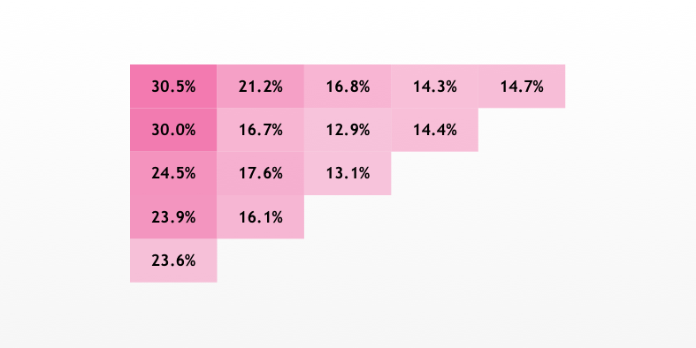 Retention cohort analysis diagram