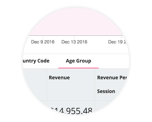 Use the Users report to see how revenue depends on user characteristics.