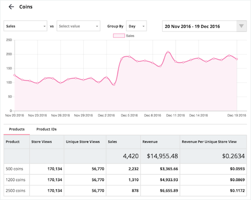 The stores view show a breakdown of in-app purchases for each product sold within your mobile app.