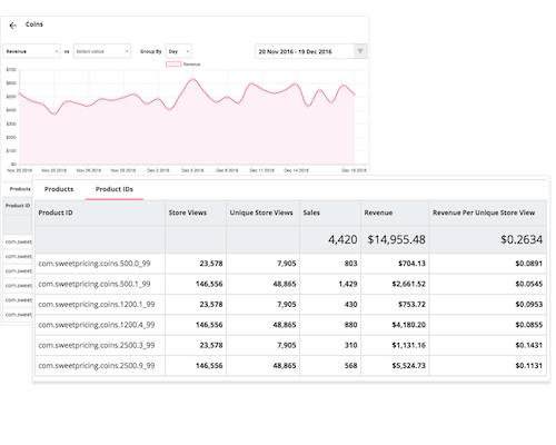 Use the analytics tool to view price points of each in-app purchase.